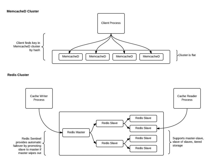 Memcached 和 Redis 的集群