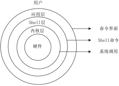 UNIX/Linux 系统结构