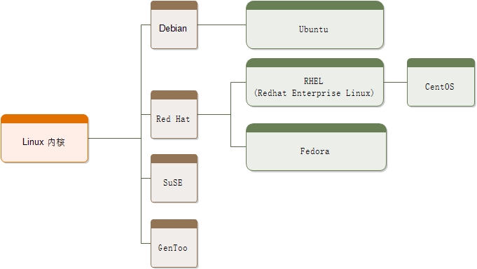 Linux 发行版