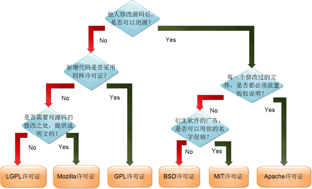 开源协议比较