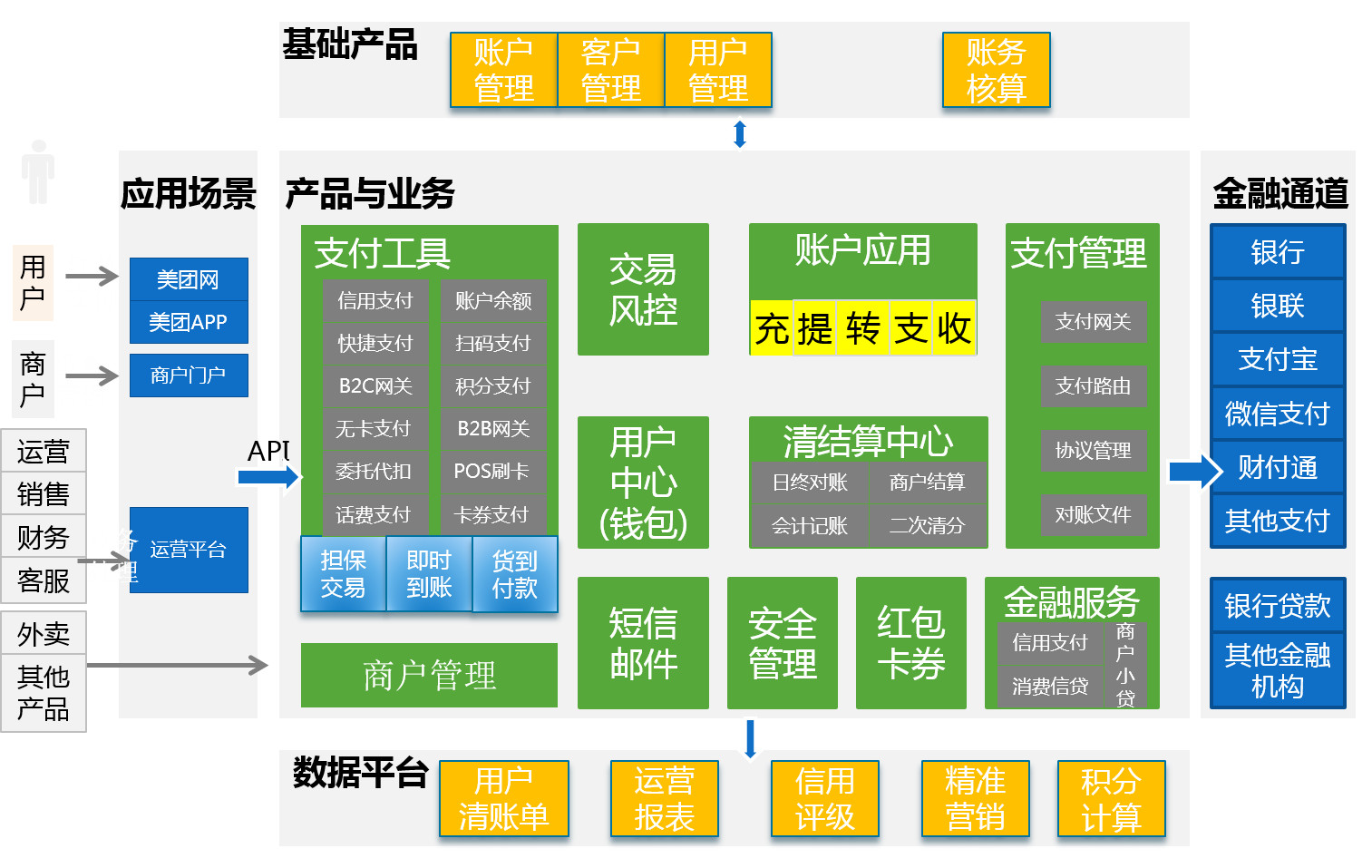 美团的支付平台规划架构