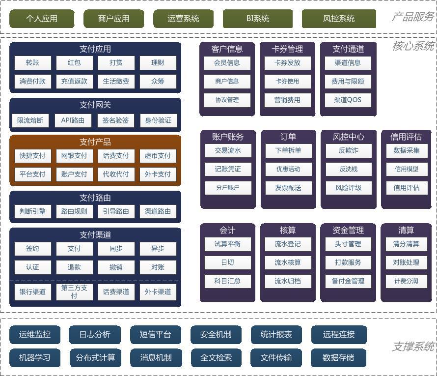 支付系统架构图