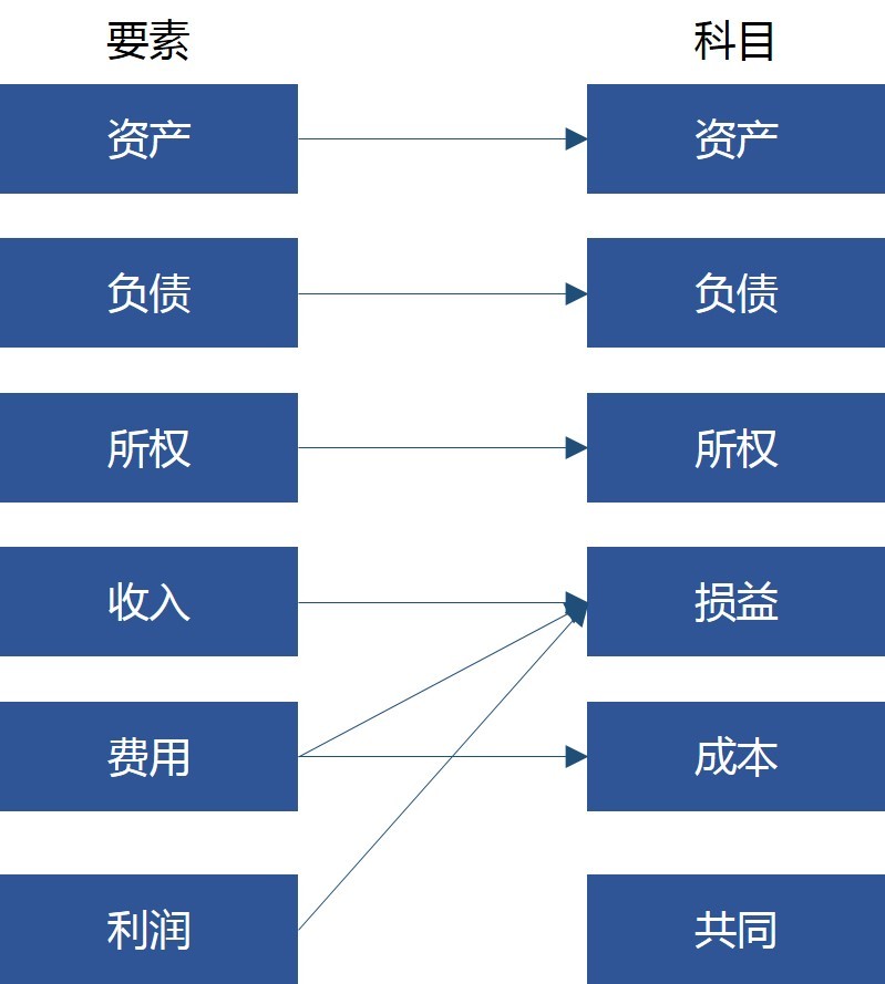 会计科目和要素之间的关系