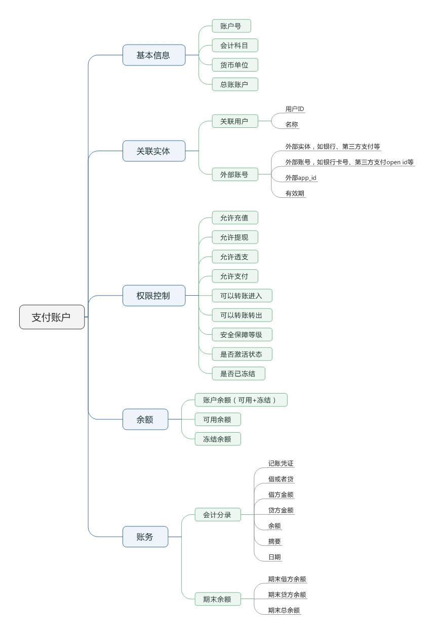 支付账户