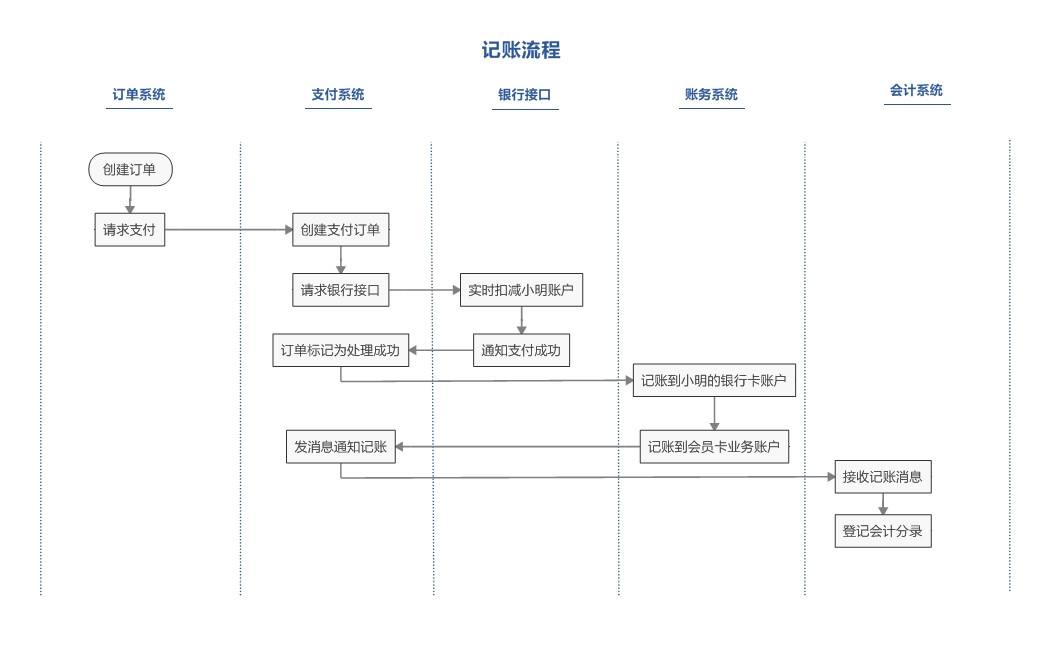 记账流程