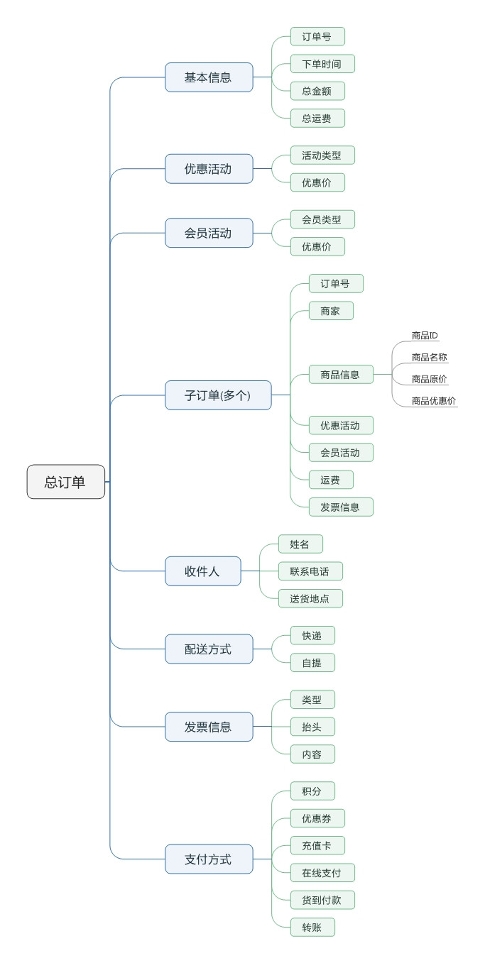 总订单