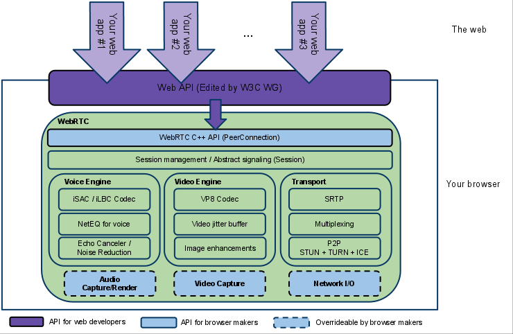WebRTC 架构