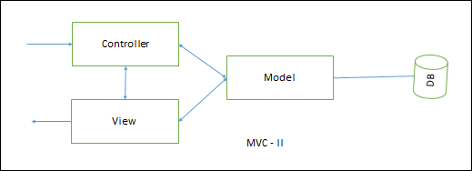 MVC-II