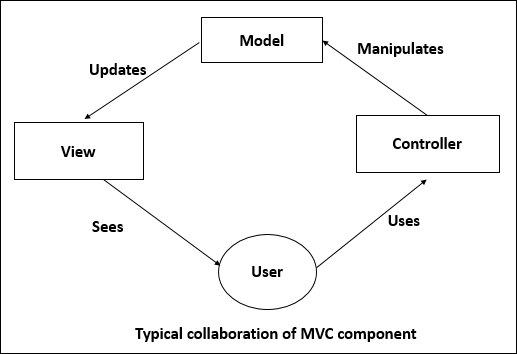 MVC