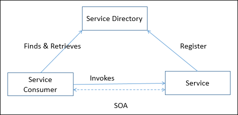 面向服务的架构